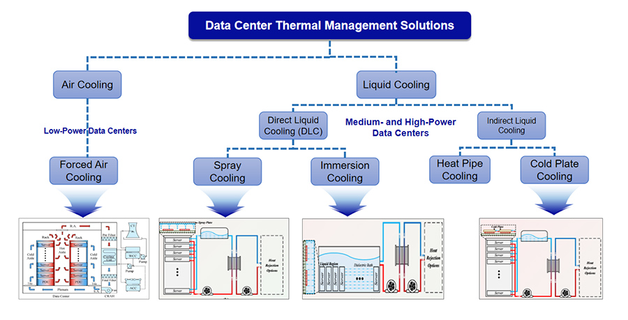 Data Center Thermal Management Solutions