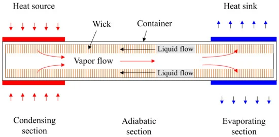How Do Heat Sink Pipes Work?