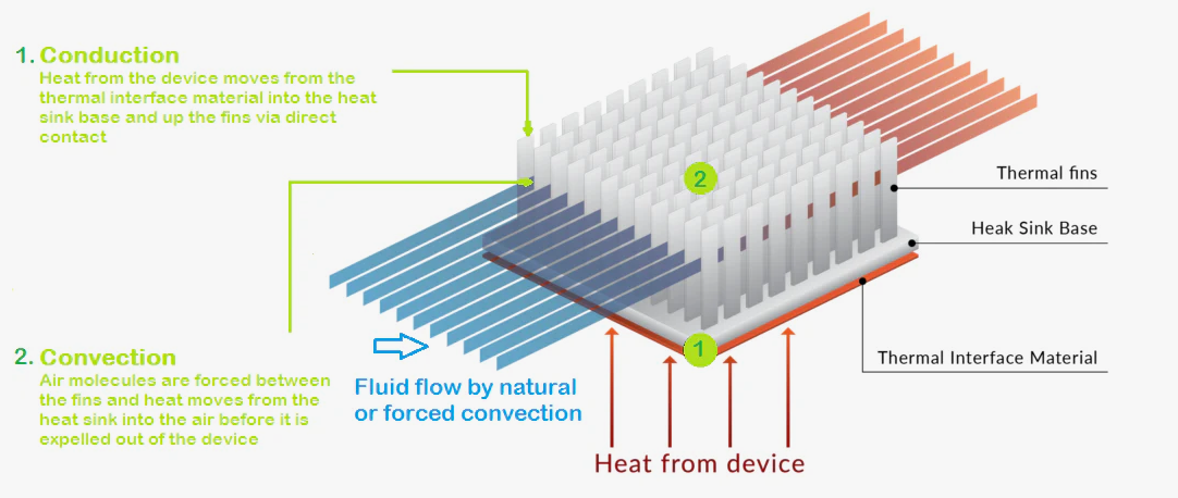 how does a heat sink work?