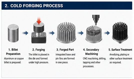 How Are Cold Forged Heat Sinks Manufactured