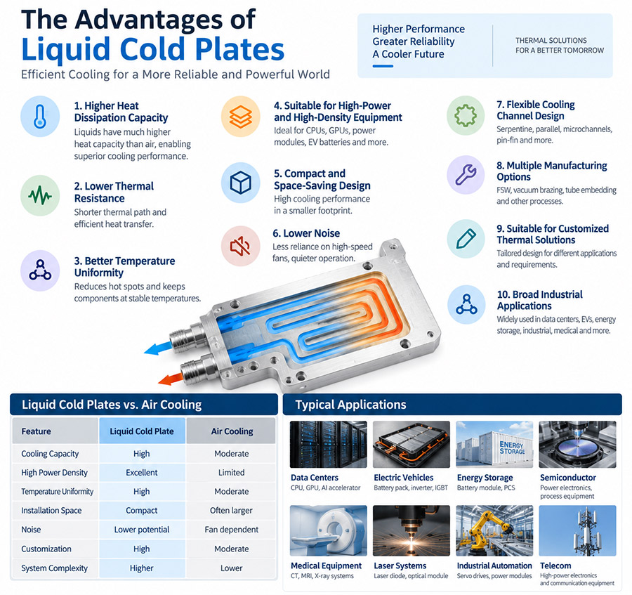 Advantages of Liquid Cold Plates Advantages of Liquid Cold Plates